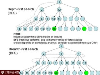 1
2 12
3 6 8 13 14
4 5 7 9 10 11 15
1
2 43
5 6 7 8 9 10 11 12 13
14 15 16 17 18 19 20
Depth-first search
(DFS)
Breadth-first search
(BFS)
Notes:
recursive algorithms using stacks or queues
BFS often out-performs, due to memory limits for large spaces
choice depends on complexity analysis: consider exponential tree size O(bd
)
 