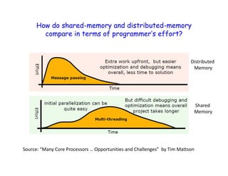 Distributed
Memory
Shared
Memory
Source: “Many Core Processors … Opportunities and Challenges” by Tim Mattson
How do shared-memory and distributed-memory
compare in terms of programmer’s effort?
 