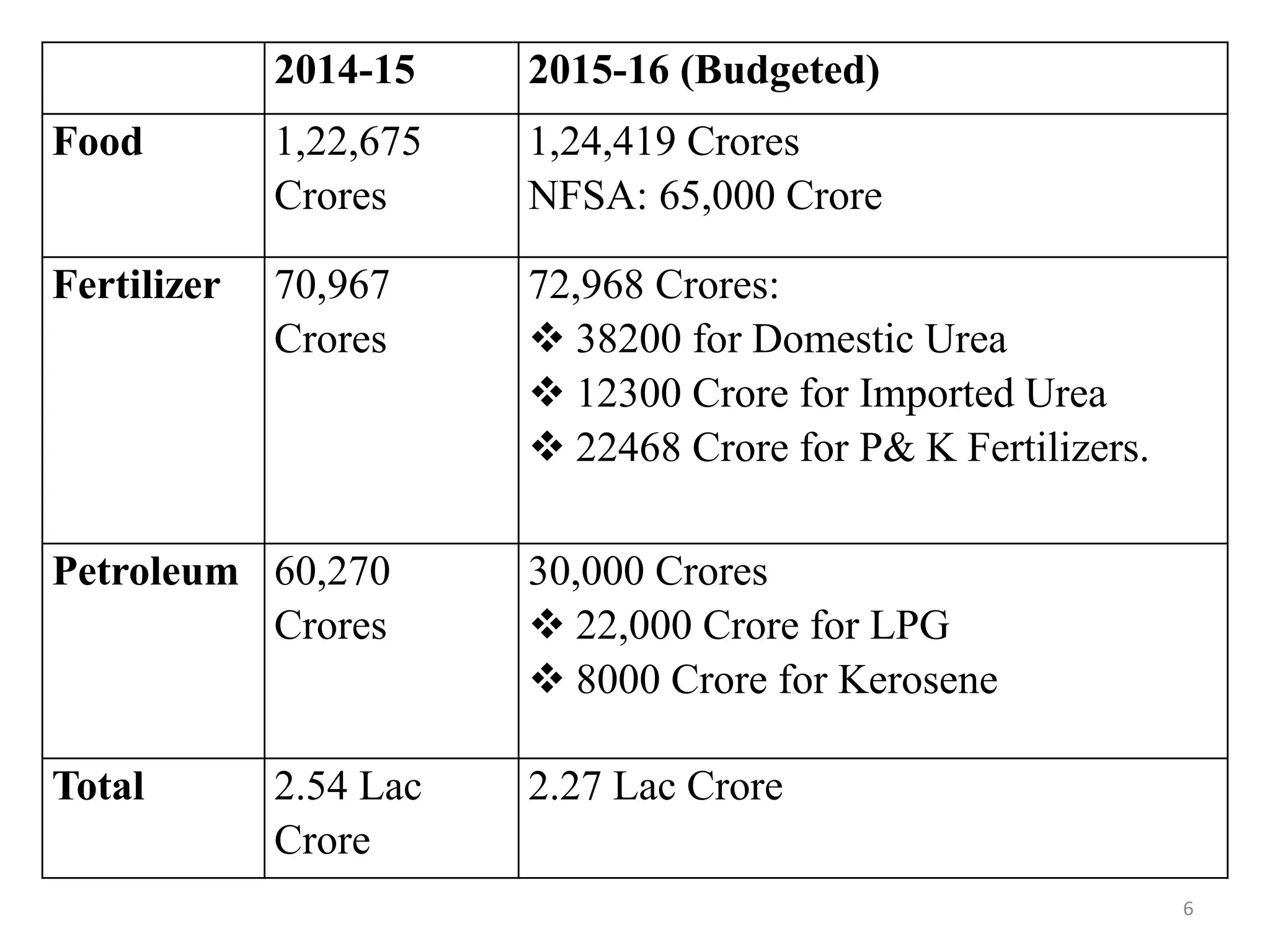 2014-15 2015-16 (Budgeted)
Food 1,22,675
Crores
1,24,419 Crores
NFSA: 65,000 Crore
Fertilizer 70,967
Crores
72,968 Crores:
 38200 for Domestic Urea
 12300 Crore for Imported Urea
 22468 Crore for P& K Fertilizers.
Petroleum 60,270
Crores
30,000 Crores
 22,000 Crore for LPG
 8000 Crore for Kerosene
Total 2.54 Lac
Crore
2.27 Lac Crore
6
 