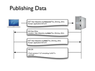Publishing Data

       GET http://dbpedia.org/resource/The_Shining_(ﬁlm)
       Accept: application/rdf+xml



       303 See Other
       Location: http://dbpedia.org/data/The_Shining_(ﬁlm)



       GET http://dbpedia.org/data/The_Shining_(ﬁlm)
       Accept: application/rdf+xml



       200 OK
       ...
       <?xml version="1.0" encoding="utf-8"?>
       <rdf:RDF ...
 