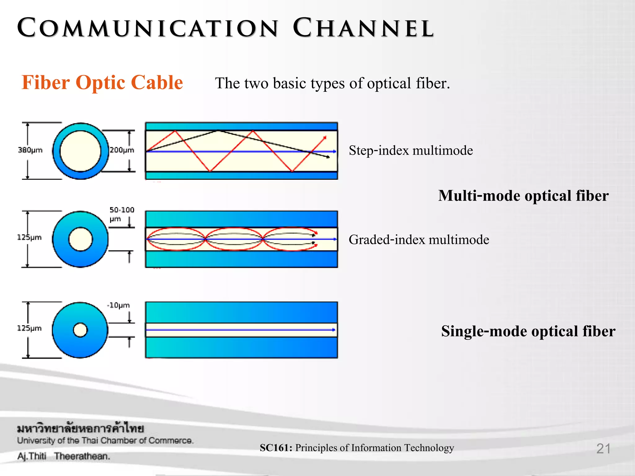 21SC161: Principlesof Information Technology
Fiber Optic Cable The two basic types of optical fiber.
Multi-mode optical fiber
Single-mode optical fiber
Step-indexmultimode
Graded-indexmultimode
 