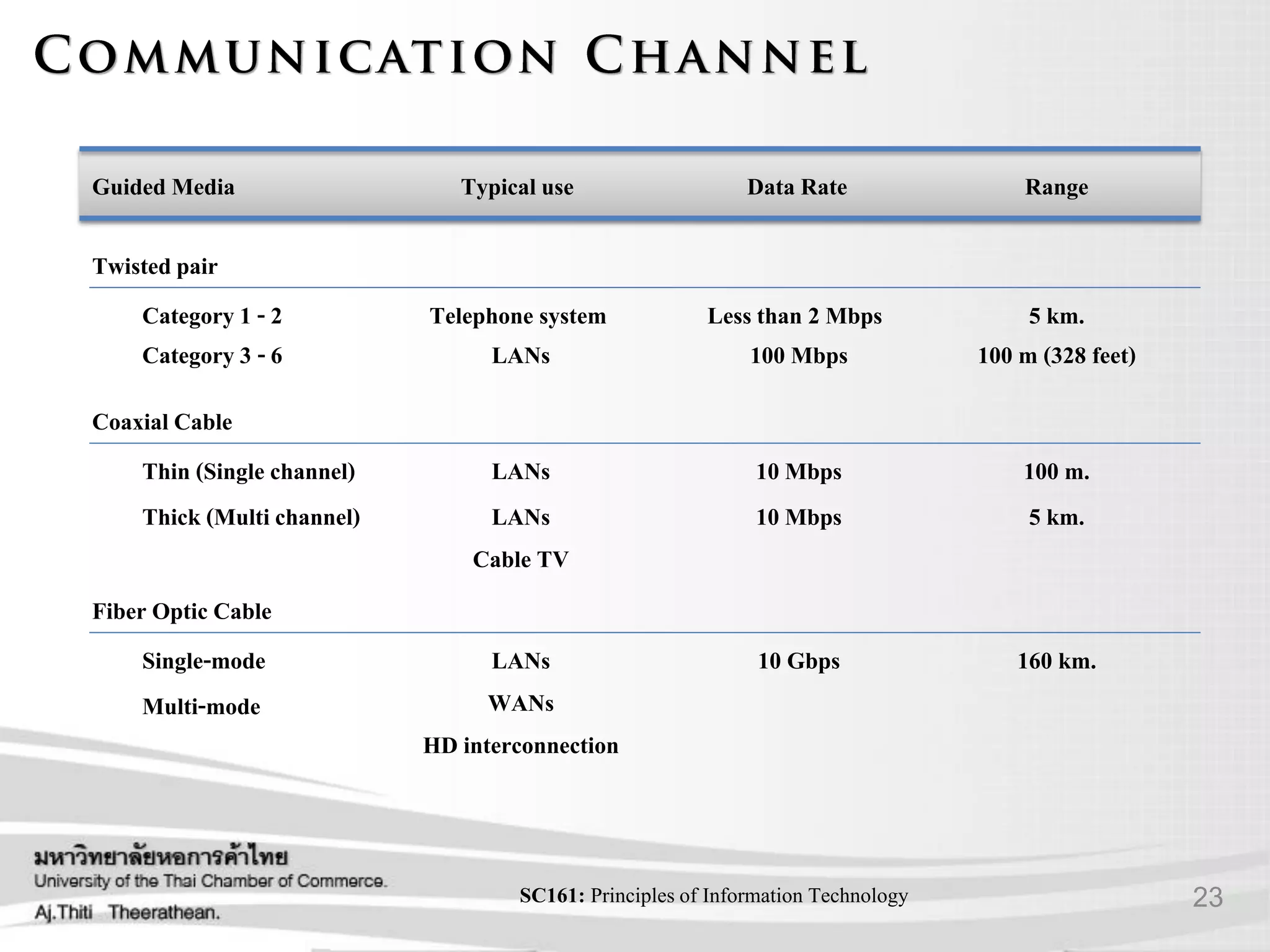 23SC161: Principlesof Information Technology
Guided Media Typical use Data Rate Range
Twistedpair
Category 1 - 2
Category 3 - 6
Telephone system
LANs
Less than 2 Mbps
100 Mbps
5 km.
100 m (328 feet)
Coaxial Cable
Thin (Single channel)
Thick (Multi channel)
LANs
LANs
Cable TV
10 Mbps
10 Mbps
100 m.
5 km.
Fiber Optic Cable
Single-mode
Multi-mode
LANs
WANs
HD interconnection
10 Gbps 160 km.
 