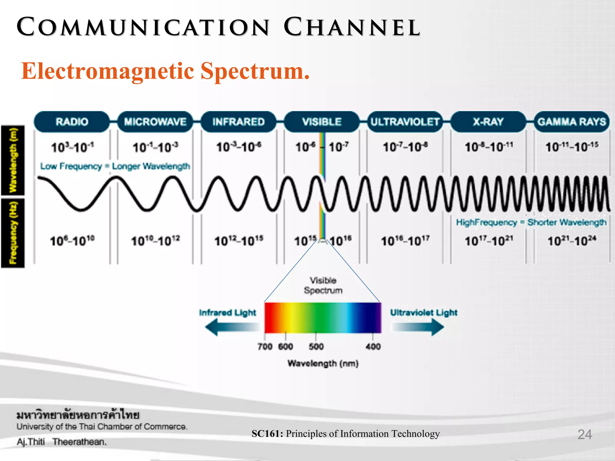 24SC161: Principlesof Information Technology
Electromagnetic Spectrum.
 