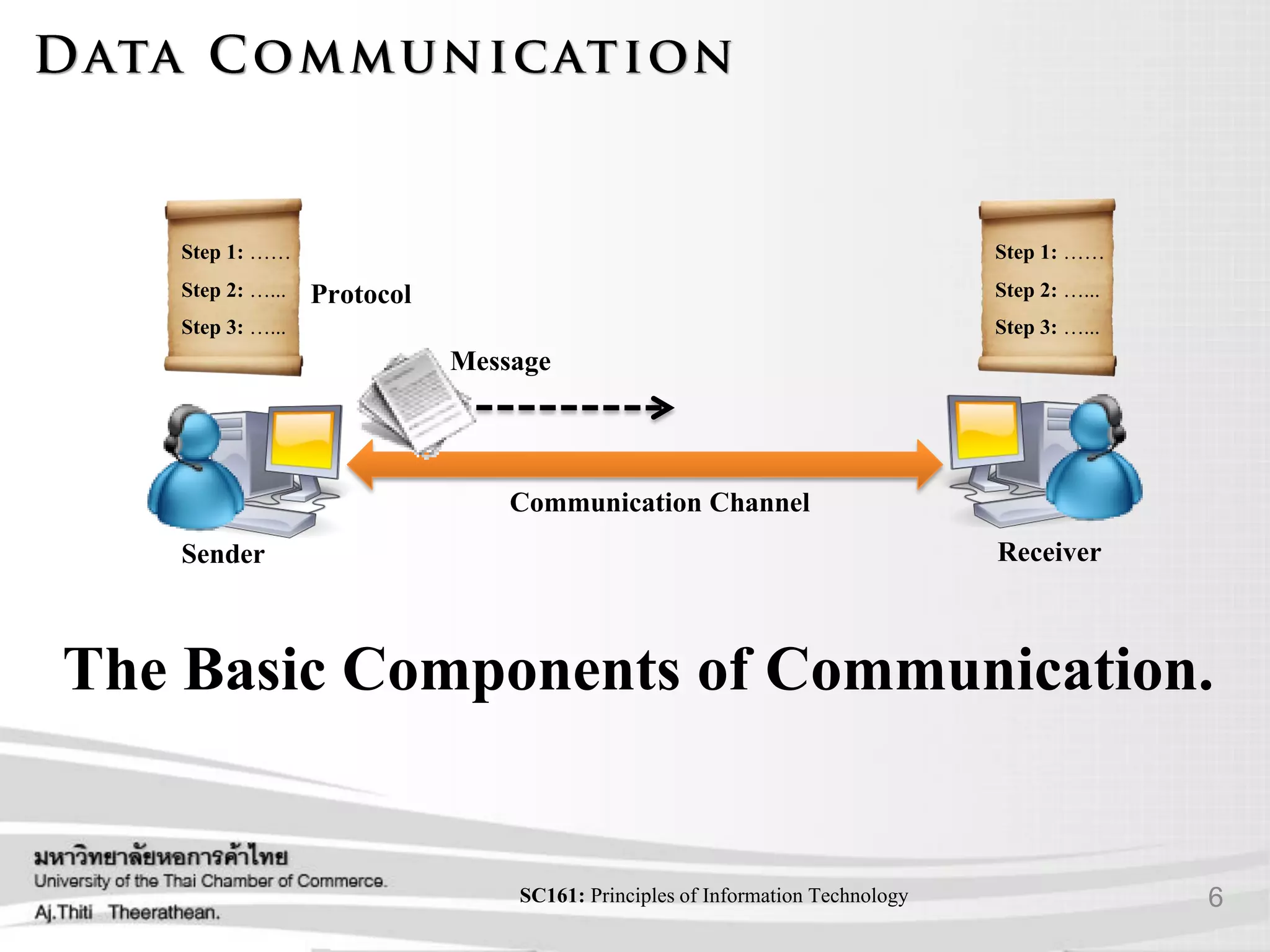 6SC161: Principlesof Information Technology
Sender
Communication Channel
Receiver
Step 1: ……
Step 2: …...
Step 3: …...
Step 1: ……
Step 2: …...
Step 3: …...
Protocol
Message
The Basic Components of Communication.
 