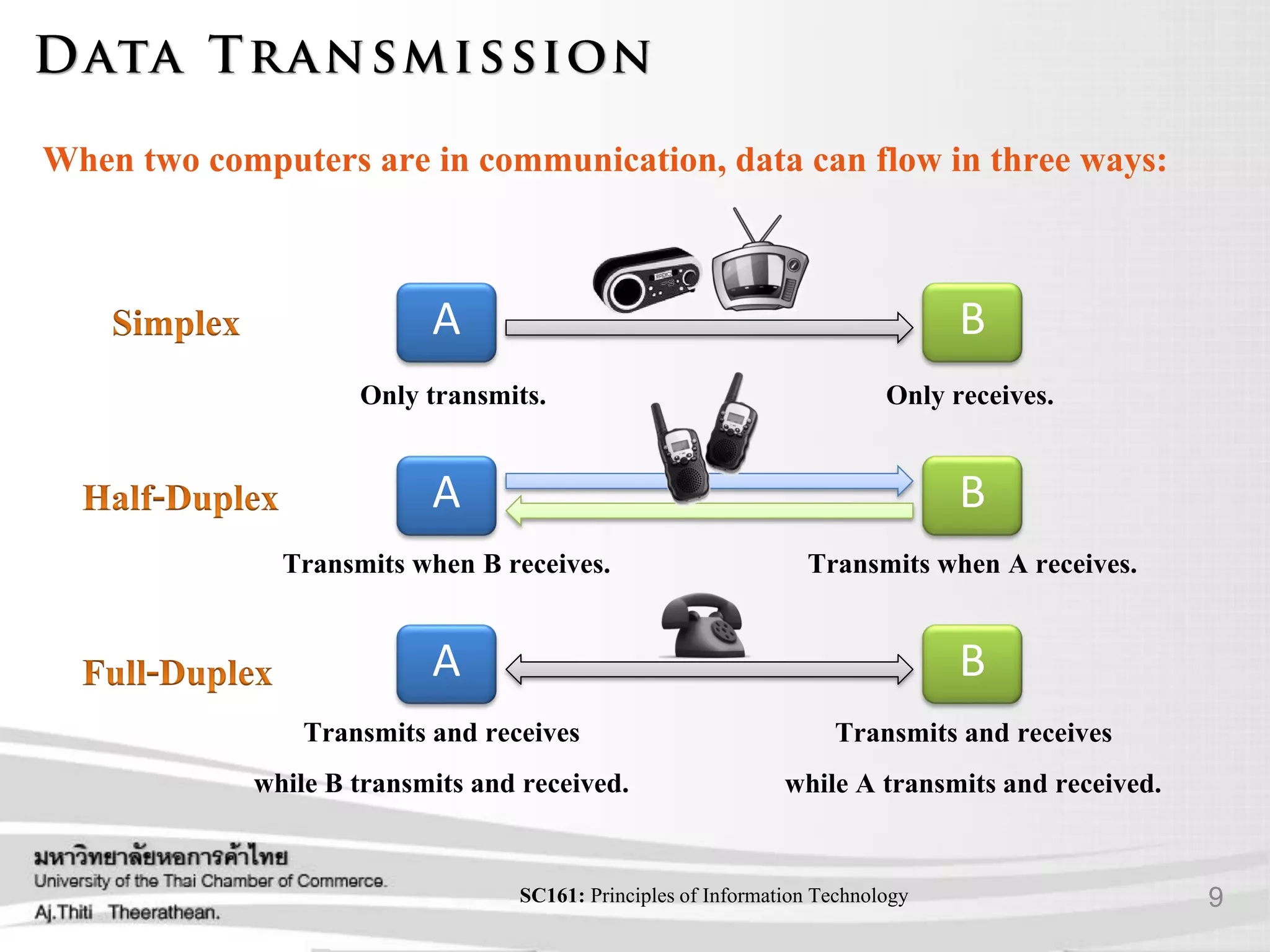 9SC161: Principlesof Information Technology
When two computers are in communication, data can flow in three ways:
A B
Only transmits. Only receives.
A B
Transmits when B receives. Transmits when A receives.
A B
Transmits and receives
while B transmits and received.
Transmits and receives
while A transmits and received.
 