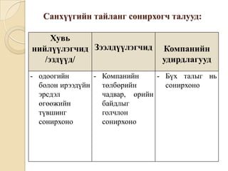 Санхүүгийн тайланг сонирхогч талууд:
Хувь
нийлүүлэгчид Зээлдүүлэгчид
/эздүүд/

Компанийн
удирдлагууд

- одоогийн
- Компанийн
- Бүх талыг нь
болон ирээдүйн
төлбөрийн
сонирхоно
эрсдэл
чадвар, өрийн
өгөөжийн
байдлыг
түвшинг
голчлон
сонирхоно
сонирхоно

 
