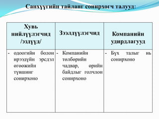 Санхүүгийн тайланг сонирхогч талууд:
Хувь
нийлүүлэгчид
/эздүүд/

Зээлдүүлэгчид

Компанийн
удирдлагууд

- одоогийн болон - Компанийн
- Бүх талыг
ирээдүйн эрсдэл
төлбөрийн
сонирхоно
өгөөжийн
чадвар,
өрийн
түвшинг
байдлыг голчлон
сонирхоно
сонирхоно

нь

 