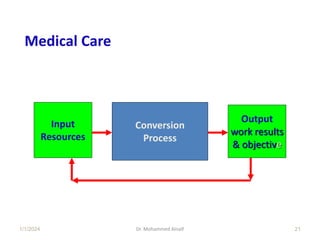 Medical Care
1/1/2024 Dr. Mohammed Alnaif 21
Input
Resources
Conversion
Process
Output
work results
& objective
 