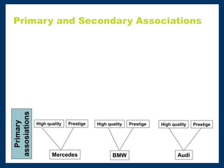 Primary and Secondary Associations
Primary
assosiations
Mercedes Audi
High quality Prestige
BMW
Prestige
High quality Prestige High quality
 