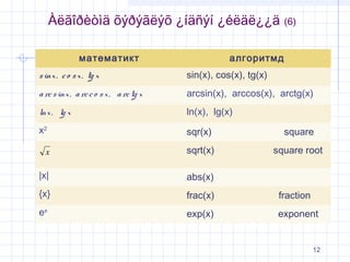 Àëãîðèòìä õýðýãëýõ ¿íäñýí ¿éëäë¿¿ä
математикт

(6)

алгоритмд

s inx , c o s x , tg x

sin(x), cos(x), tg(x)

a rc s inx , a rc c o s x , a rc tg x

arcsin(x), arccos(x), arctg(x)

lnx , lg x

ln(x), lg(x)

x2

sqr(x)

square

x

sqrt(x)

square root

|x|

abs(x)

{x}

frac(x)

fraction

ex

exp(x)

exponent

12

 
