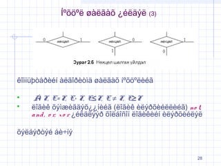Íºõöºë øàëãàõ ¿éëäýë (3)

êîìïüþòåðèéí àëãîðèòìä øàëãàõ íºõöºëèéã



Å F, E= F, E> F, E≤F, E ≠ F, E≥F
<
ëîãèê õýìæèãäýõ¿¿íèéã (ëîãèê èëýðõèéëëèéã) no t,
a nd , o r, x o r ¿éëäëýýð õîëáîñîí ëîãèêèéí èëýðõèéëýë

õýëáýðòýé áè÷íý

28

 