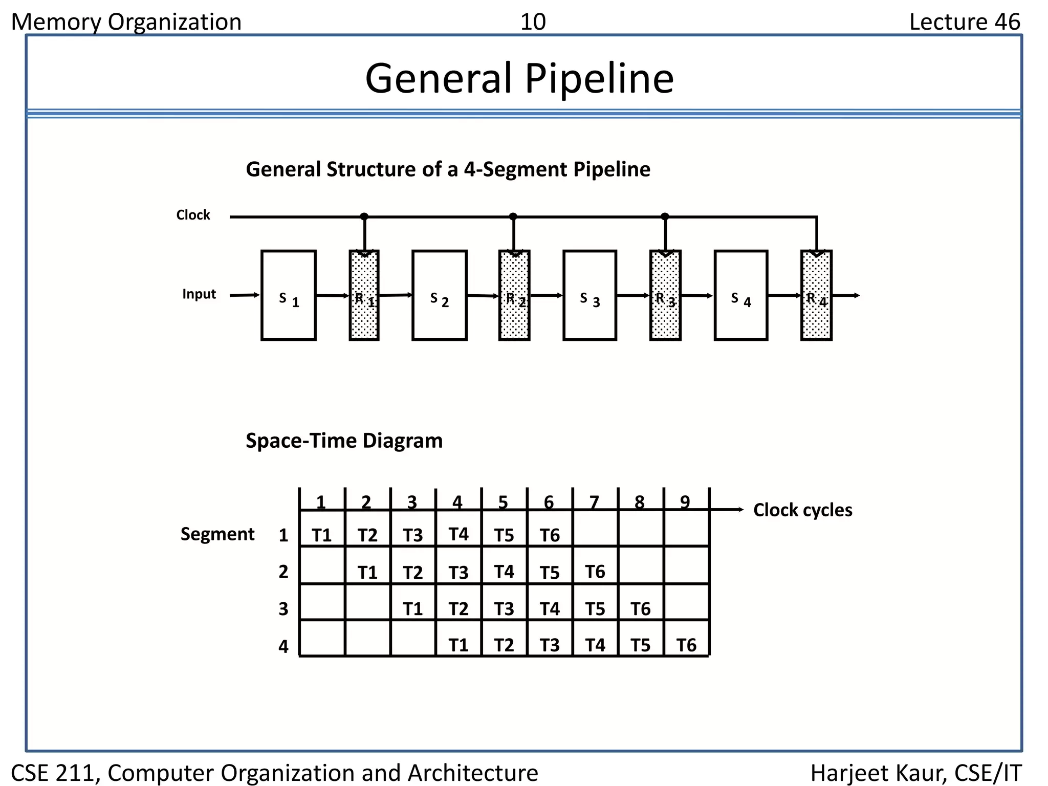 Memory Organization 10 Lecture 46
CSE 211, Computer Organization and Architecture Harjeet Kaur, CSE/IT
General Pipeline
General Structure of a 4-Segment Pipeline
S R1 1 S R2 2 S R3 3 S R4 4
Input
Clock
Space-Time Diagram
1 2 3 4 5 6 7 8 9
T1
T1
T1
T1
T2
T2
T2
T2
T3
T3
T3
T3 T4
T4
T4
T4 T5
T5
T5
T5 T6
T6
T6
T6
Clock cycles
Segment 1
2
3
4
 