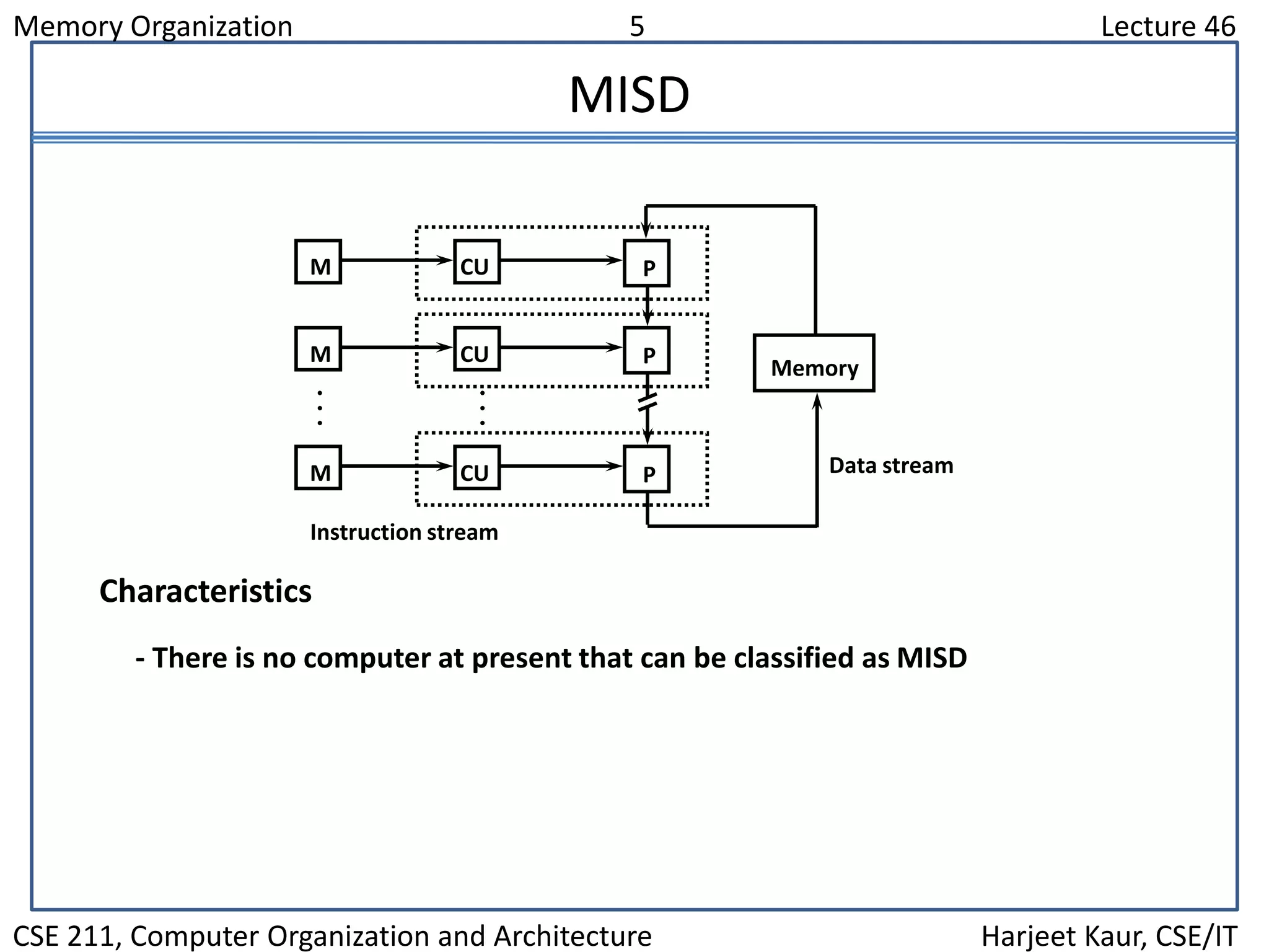 Memory Organization 5 Lecture 46
CSE 211, Computer Organization and Architecture Harjeet Kaur, CSE/IT
MISD
M CU P
M CU P
M CU P
•
•
•
•
•
•
Memory
Instruction stream
Data stream
Characteristics
- There is no computer at present that can be classified as MISD
 