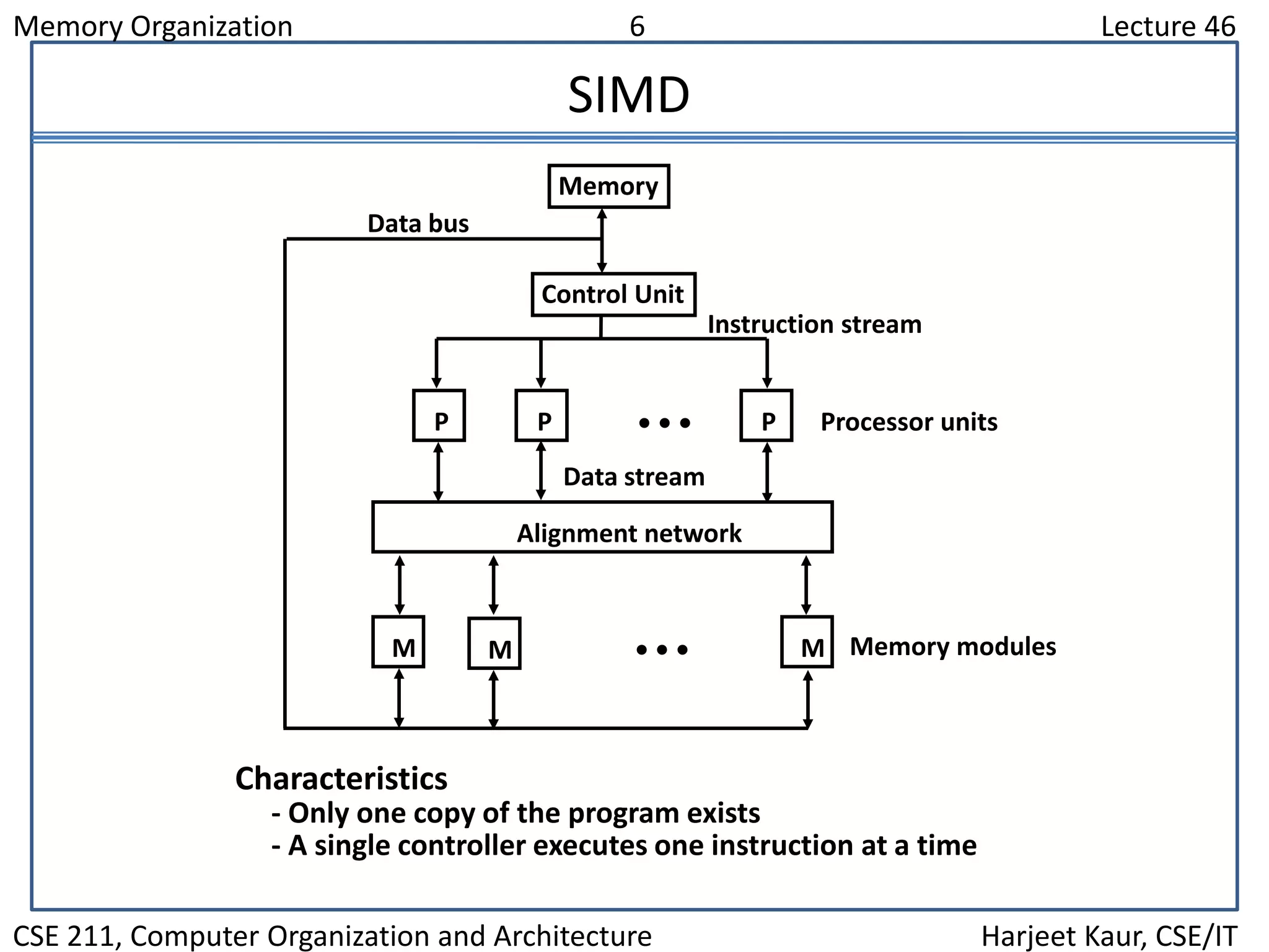 Memory Organization 6 Lecture 46
CSE 211, Computer Organization and Architecture Harjeet Kaur, CSE/IT
SIMD
Control Unit
Memory
Alignment network
P P P• • •
M MM • • •
Data bus
Instruction stream
Data stream
Processor units
Memory modules
Characteristics
- Only one copy of the program exists
- A single controller executes one instruction at a time
 