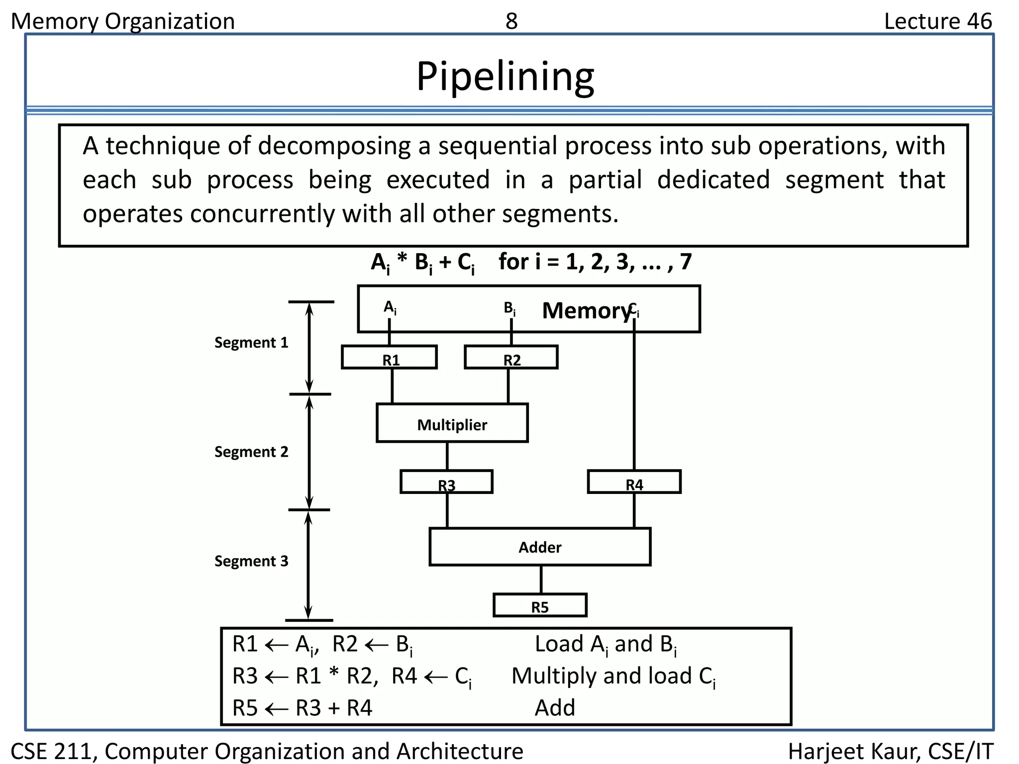 Memory Organization 8 Lecture 46
CSE 211, Computer Organization and Architecture Harjeet Kaur, CSE/IT
Pipelining
R1 Ai, R2 Bi Load Ai and Bi
R3 R1 * R2, R4 Ci Multiply and load Ci
R5 R3 + R4 Add
A technique of decomposing a sequential process into sub operations, with
each sub process being executed in a partial dedicated segment that
operates concurrently with all other segments.
Ai * Bi + Ci for i = 1, 2, 3, ... , 7
Ai
R1 R2
Multiplier
R3 R4
Adder
R5
MemoryBi Ci
Segment 1
Segment 2
Segment 3
 