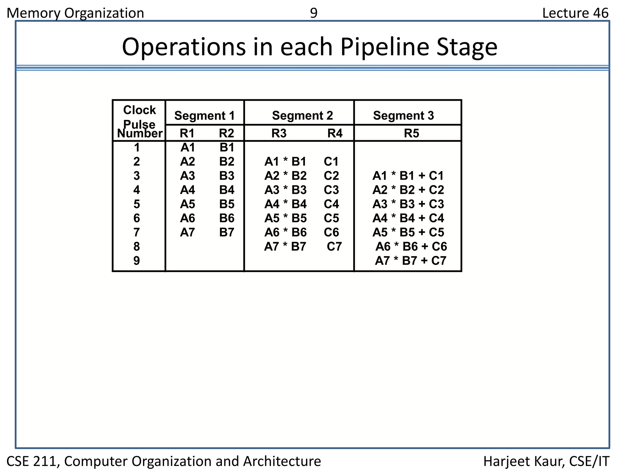Memory Organization 9 Lecture 46
CSE 211, Computer Organization and Architecture Harjeet Kaur, CSE/IT
Operations in each Pipeline Stage
Clock
Pulse
Segment 1 Segment 2 Segment 3
Number R1 R2 R3 R4 R5
1 A1 B1
2 A2 B2 A1 * B1 C1
3 A3 B3 A2 * B2 C2 A1 * B1 + C1
4 A4 B4 A3 * B3 C3 A2 * B2 + C2
5 A5 B5 A4 * B4 C4 A3 * B3 + C3
6 A6 B6 A5 * B5 C5 A4 * B4 + C4
7 A7 B7 A6 * B6 C6 A5 * B5 + C5
8 A7 * B7 C7 A6 * B6 + C6
9 A7 * B7 + C7
 