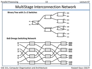Parallel Processing 13 Lecture 47
CSE 211, Computer Organization and Architecture Harjeet Kaur, CSE/IT
MultiStage Intercon...
