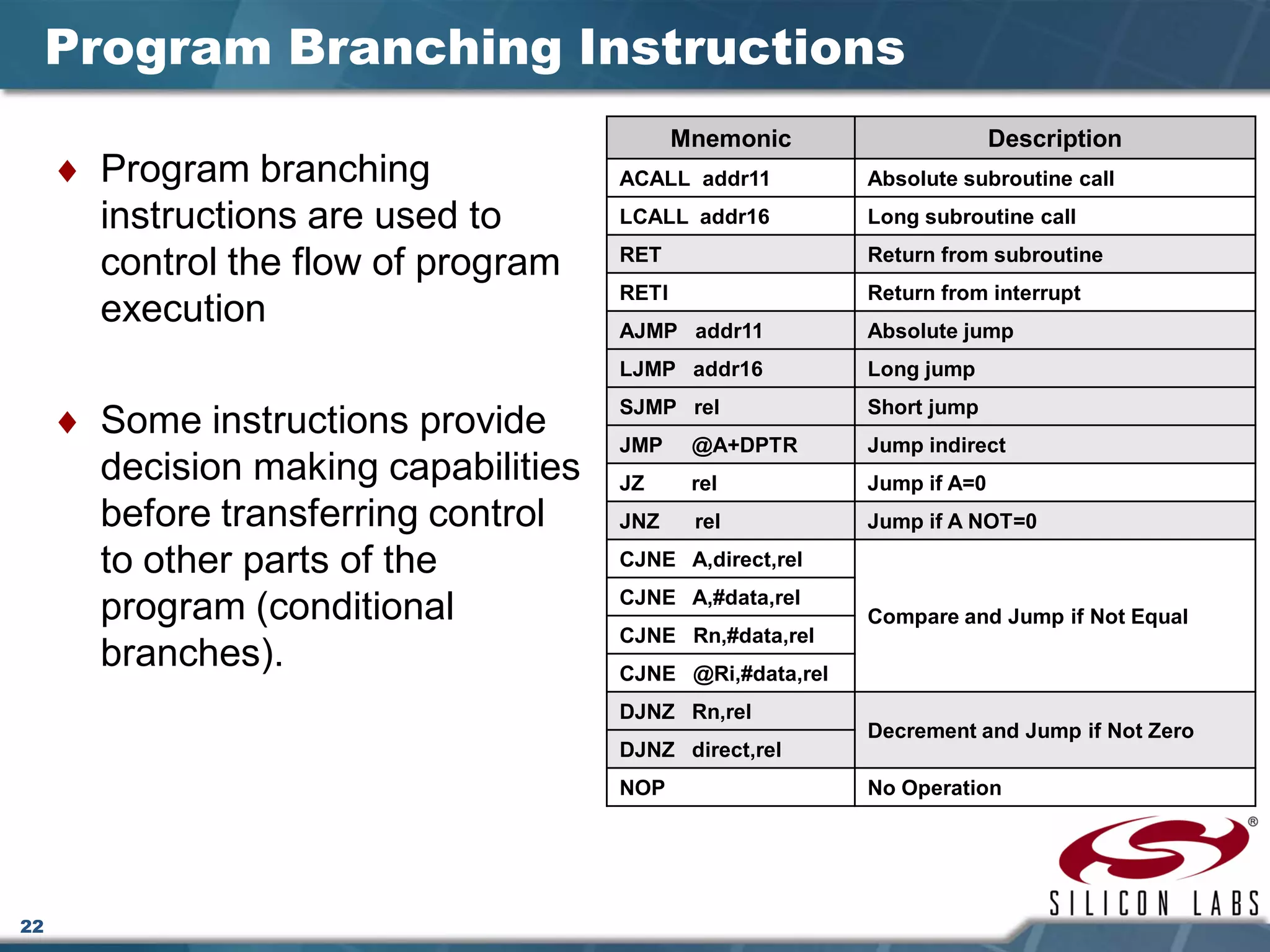22
Program Branching Instructions
♦ Program branching
instructions are used to
control the flow of program
execution
♦ Some instructions provide
decision making capabilities
before transferring control
to other parts of the
program (conditional
branches).
Mnemonic Description
ACALL addr11 Absolute subroutine call
LCALL addr16 Long subroutine call
RET Return from subroutine
RETI Return from interrupt
AJMP addr11 Absolute jump
LJMP addr16 Long jump
SJMP rel Short jump
JMP @A+DPTR Jump indirect
JZ rel Jump if A=0
JNZ rel Jump if A NOT=0
CJNE A,direct,rel
Compare and Jump if Not Equal
CJNE A,#data,rel
CJNE Rn,#data,rel
CJNE @Ri,#data,rel
DJNZ Rn,rel
Decrement and Jump if Not Zero
DJNZ direct,rel
NOP No Operation
 