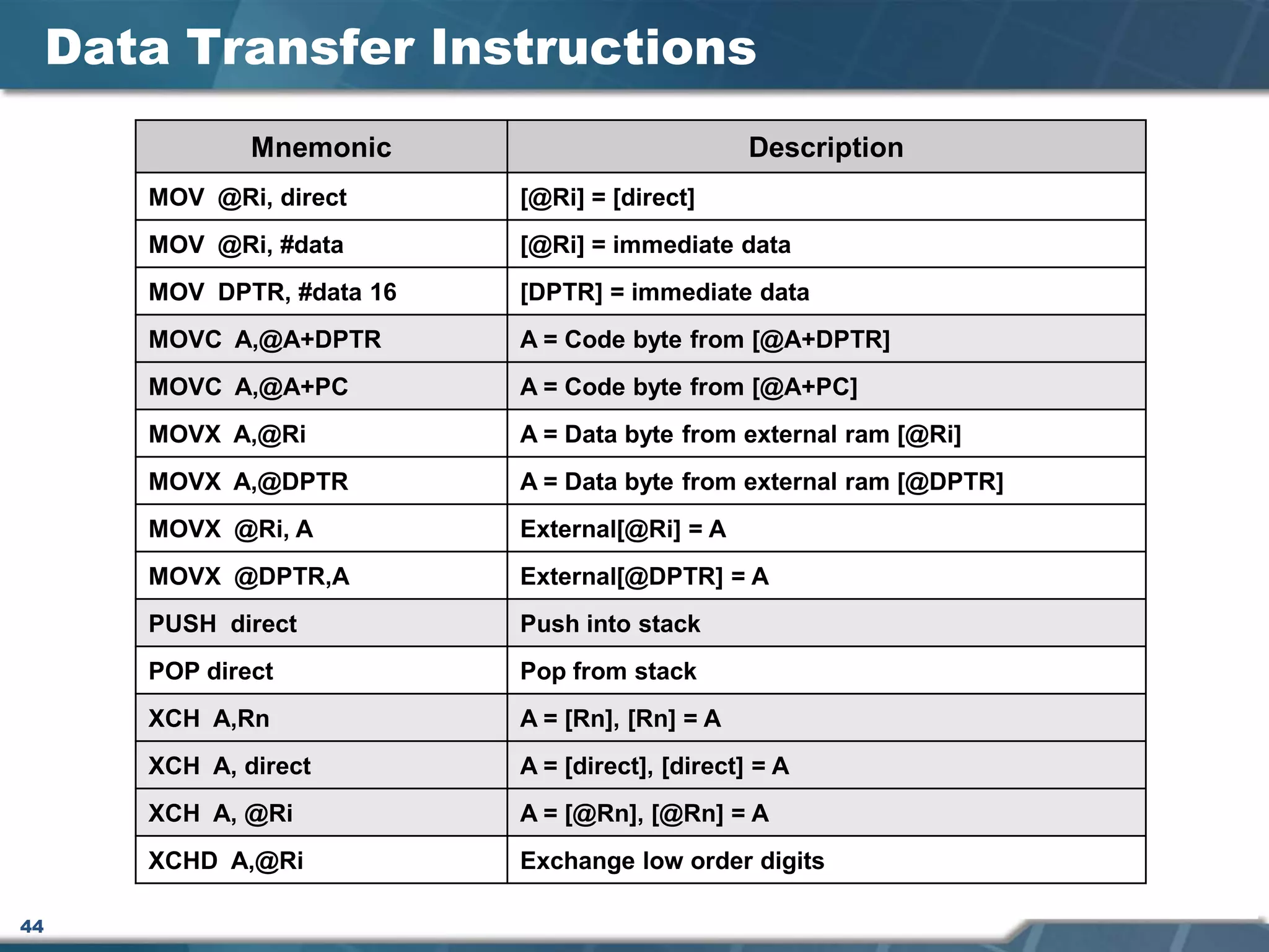 44
Data Transfer Instructions
Mnemonic Description
MOV @Ri, direct [@Ri] = [direct]
MOV @Ri, #data [@Ri] = immediate data
MOV DPTR, #data 16 [DPTR] = immediate data
MOVC A,@A+DPTR A = Code byte from [@A+DPTR]
MOVC A,@A+PC A = Code byte from [@A+PC]
MOVX A,@Ri A = Data byte from external ram [@Ri]
MOVX A,@DPTR A = Data byte from external ram [@DPTR]
MOVX @Ri, A External[@Ri] = A
MOVX @DPTR,A External[@DPTR] = A
PUSH direct Push into stack
POP direct Pop from stack
XCH A,Rn A = [Rn], [Rn] = A
XCH A, direct A = [direct], [direct] = A
XCH A, @Ri A = [@Rn], [@Rn] = A
XCHD A,@Ri Exchange low order digits
 