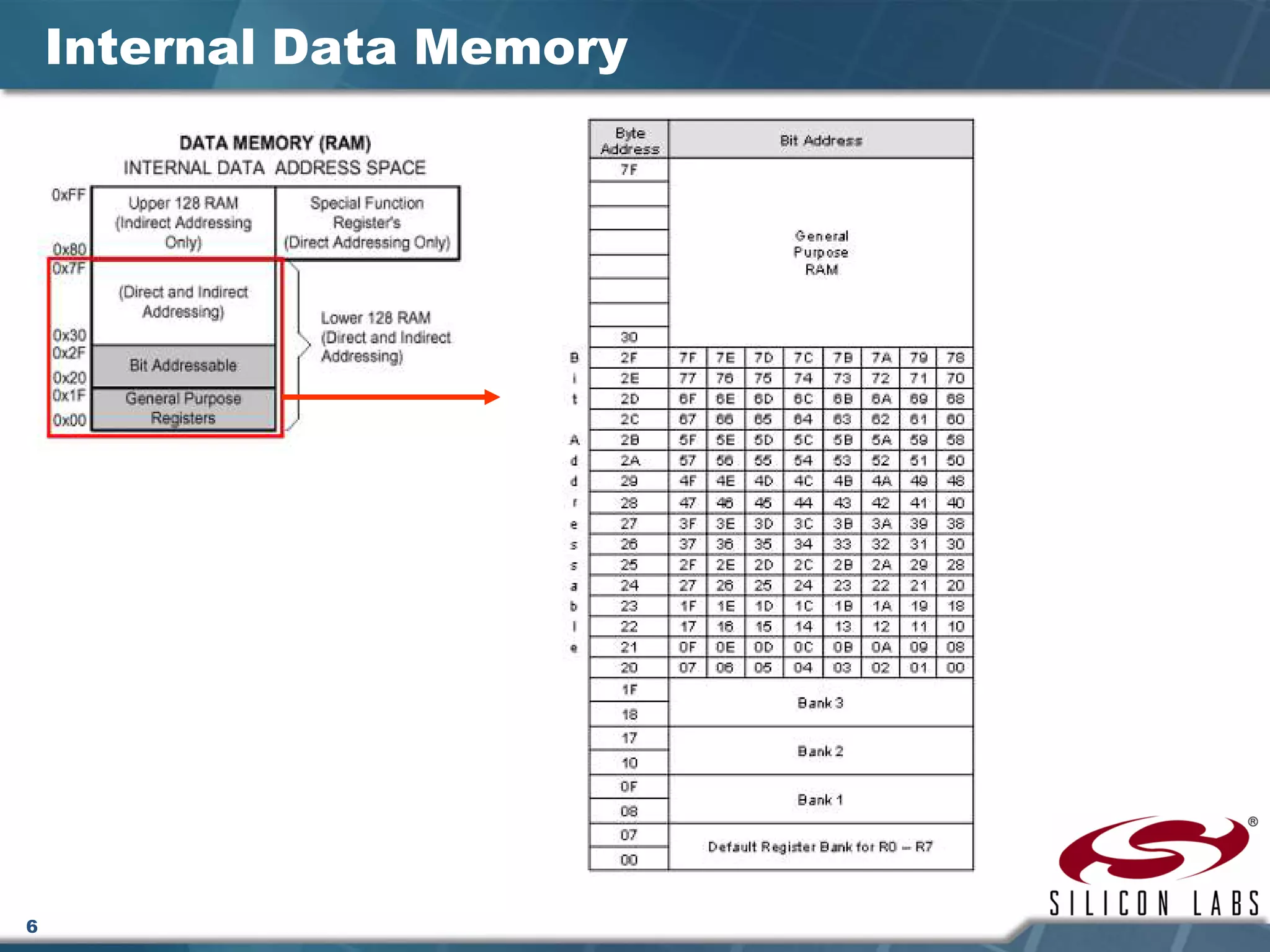 6
Internal Data Memory
 