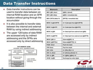 20
Data Transfer Instructions
♦ Data transfer instructions can be
used to transfer data between an
internal RAM location and an SFR
location without going through the
accumulator
♦ It is also possible to transfer data
between the internal and external
RAM by using indirect addressing
♦ The upper 128 bytes of data RAM
are accessed only by indirect
addressing and the SFRs are
accessed only by direct addressing
Mnemonic Description
MOV @Ri, direct [@Ri] = [direct]
MOV @Ri, #data [@Ri] = immediate data
MOV DPTR, #data 16 [DPTR] = immediate data
MOVC A,@A+DPTR A = Code byte from [@A+DPTR]
MOVC A,@A+PC A = Code byte from [@A+PC]
MOVX A,@Ri A = Data byte from external ram [@Ri]
MOVX A,@DPTR A = Data byte from external ram [@DPTR]
MOVX @Ri, A External[@Ri] = A
MOVX @DPTR,A External[@DPTR] = A
PUSH direct Push into stack
POP direct Pop from stack
XCH A,Rn A = [Rn], [Rn] = A
XCH A, direct A = [direct], [direct] = A
XCH A, @Ri A = [@Rn], [@Rn] = A
XCHD A,@Ri Exchange low order digits
 