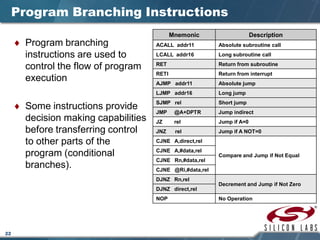 22
Program Branching Instructions
♦ Program branching
instructions are used to
control the flow of program
execution
♦ Some instructions provide
decision making capabilities
before transferring control
to other parts of the
program (conditional
branches).
Mnemonic Description
ACALL addr11 Absolute subroutine call
LCALL addr16 Long subroutine call
RET Return from subroutine
RETI Return from interrupt
AJMP addr11 Absolute jump
LJMP addr16 Long jump
SJMP rel Short jump
JMP @A+DPTR Jump indirect
JZ rel Jump if A=0
JNZ rel Jump if A NOT=0
CJNE A,direct,rel
Compare and Jump if Not Equal
CJNE A,#data,rel
CJNE Rn,#data,rel
CJNE @Ri,#data,rel
DJNZ Rn,rel
Decrement and Jump if Not Zero
DJNZ direct,rel
NOP No Operation
 