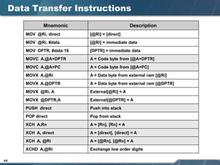 44
Data Transfer Instructions
Mnemonic Description
MOV @Ri, direct [@Ri] = [direct]
MOV @Ri, #data [@Ri] = immediate data
MOV DPTR, #data 16 [DPTR] = immediate data
MOVC A,@A+DPTR A = Code byte from [@A+DPTR]
MOVC A,@A+PC A = Code byte from [@A+PC]
MOVX A,@Ri A = Data byte from external ram [@Ri]
MOVX A,@DPTR A = Data byte from external ram [@DPTR]
MOVX @Ri, A External[@Ri] = A
MOVX @DPTR,A External[@DPTR] = A
PUSH direct Push into stack
POP direct Pop from stack
XCH A,Rn A = [Rn], [Rn] = A
XCH A, direct A = [direct], [direct] = A
XCH A, @Ri A = [@Rn], [@Rn] = A
XCHD A,@Ri Exchange low order digits
 