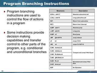 66
Program Branching Instructions
♦ Program branching
instructions are used to
control the flow of actions
in a program
♦ Some instructions provide
decision making
capabilities and transfer
control to other parts of the
program, e.g. conditional
and unconditional branches
Mnemonic Description
ACALL addr11 Absolute subroutine call
LCALL addr16 Long subroutine call
RET Return from subroutine
RETI Return from interrupt
AJMP addr11 Absolute jump
LJMP addr16 Long jump
SJMP rel Short jump
JMP @A+DPTR Jump indirect
JZ rel Jump if A=0
JNZ rel Jump if A NOT=0
CJNE A,direct,rel
Compare and Jump if Not Equal
CJNE A,#data,rel
CJNE Rn,#data,rel
CJNE @Ri,#data,rel
DJNZ Rn,rel
Decrement and Jump if Not
Zero
DJNZ direct,rel
NOP No Operation
 