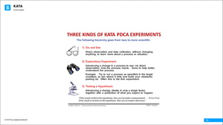KATA
© 2016 The Leadership Network®
© 2016 Jidoka®
14
THREE	KINDS	OF	KATA	PDCA	EXPERIMENTS
PDCA Cycles
The following hierarchy goes from less to more scientific
1) Go and See
Direct observation and data collection, without changing
anything, to learn more about a process or situation.
2) Exploratory Experiment
Introducing a change in a process to see, via direct
observation, how the process reacts. Done to help better
understand the process.
Example: Try to run a process as specified in the target
condition, to see where it fails and build your obstacles
parking lot. Often this is the first experiment.
3) Testing a Hypothesis
Introducing a change, ideally in only a single factor,
together with a prediction of what you expect to happen.
“If the result confirms the hypothesis, then you've made a measurement.
If the result is contrary to the hypothesis, then you've made a discovery.”
~ Enrico Fermi
© Mike Rother / Improvement Kata Handbook
 