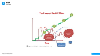 KATA
© 2016 The Leadership Network®
© 2016 Jidoka®
15
The Power of Rapid PDCAs
Time CapEx	Project	
Management
Kaizen	(KZ)	
episodic	
improvement
KZ1 KZ2
KZ3
KZ4
TC
4
c			Diagram	contributed	by	Bill	Kraus,	animated	by	Brandon	Brown
TC
3
TC
2
TC
1
Unsustainable	
improvement	
routine
 