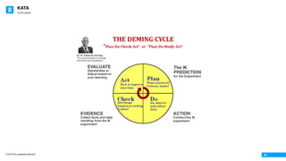 KATA
© 2016 The Leadership Network®
© 2016 Jidoka®
03
The IK
PREDICTION
for the Experiment
ACTION
Conduct the IK
experiment
EVALUATE
Standardize or
Adjust based on
your learning
EVIDENCE
Collect facts and data
resulting from the IK
experiment
THE	DEMING	CYCLE
"Plan-Do-Check-Act"		or		"Plan-Do-Study-Act"	
Dr. W. Edwards Deming
“It	is	not	necessary	to	change.	
Survival	is	not	mandatory.”
 