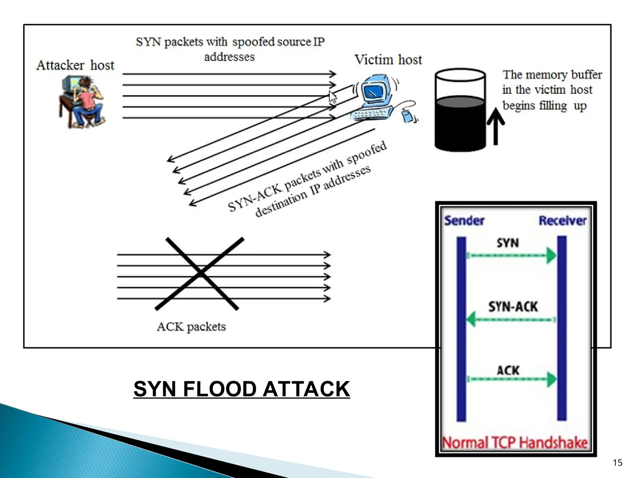 15
SYN FLOOD ATTACK
 