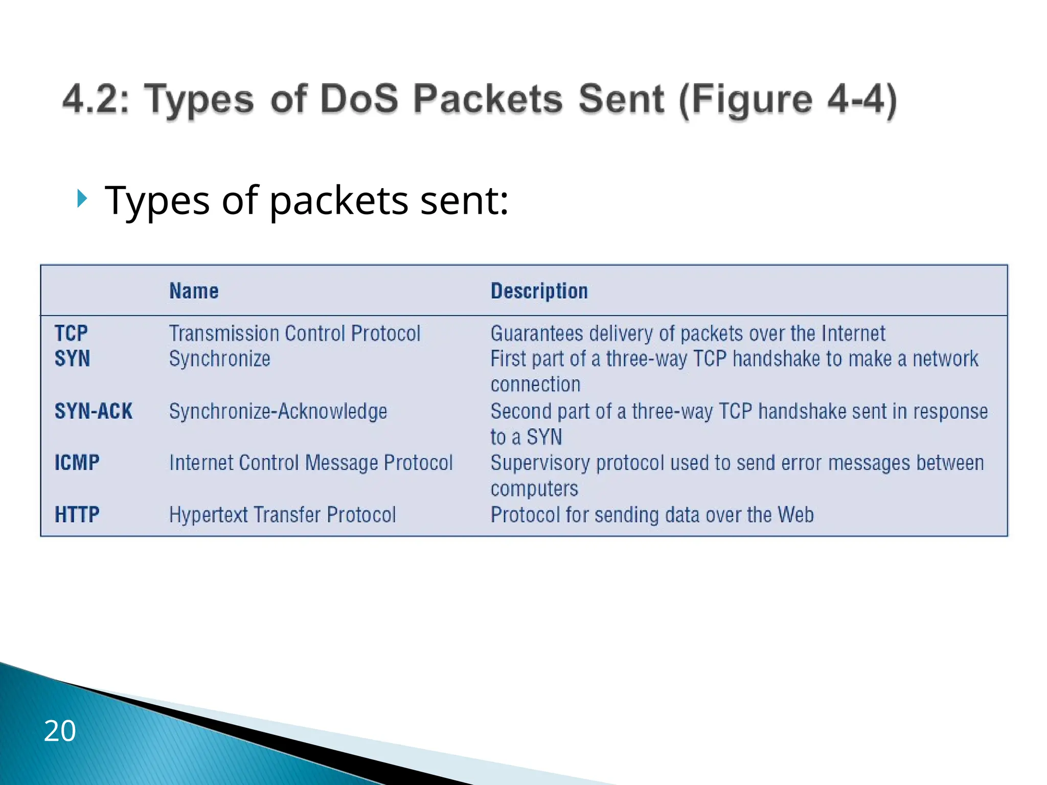  Types of packets sent:
20
 