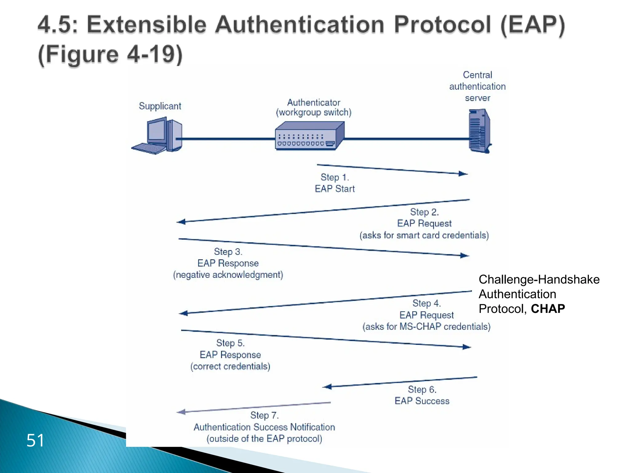 51
Challenge-Handshake
Authentication
Protocol, CHAP
 