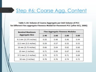 Lecture4 ACI MIX DESIGN and Steps in.pdf