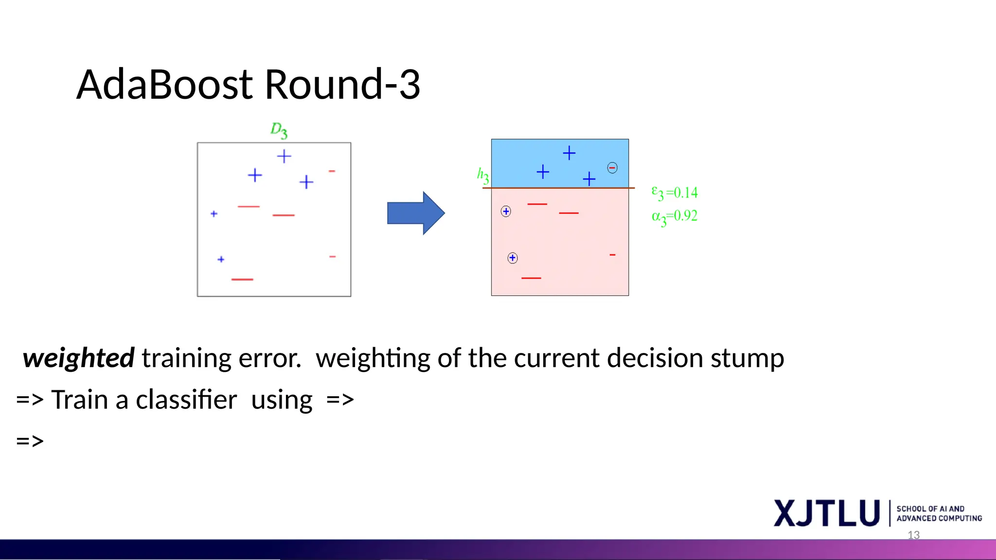 13
AdaBoost Round-3
weighted training error. weighting of the current decision stump
=> Train a classifier using =>
=>
 