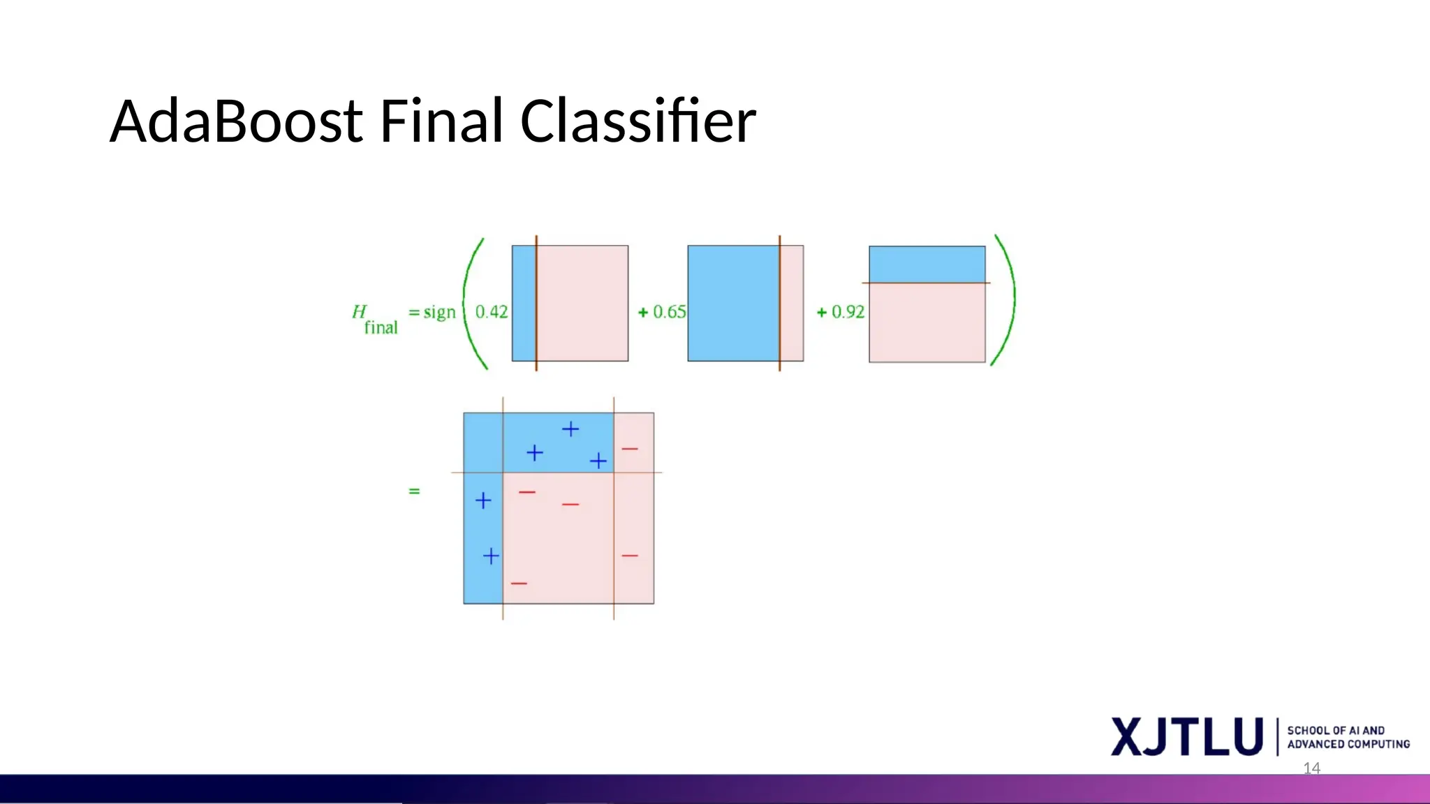 14
AdaBoost Final Classifier
 