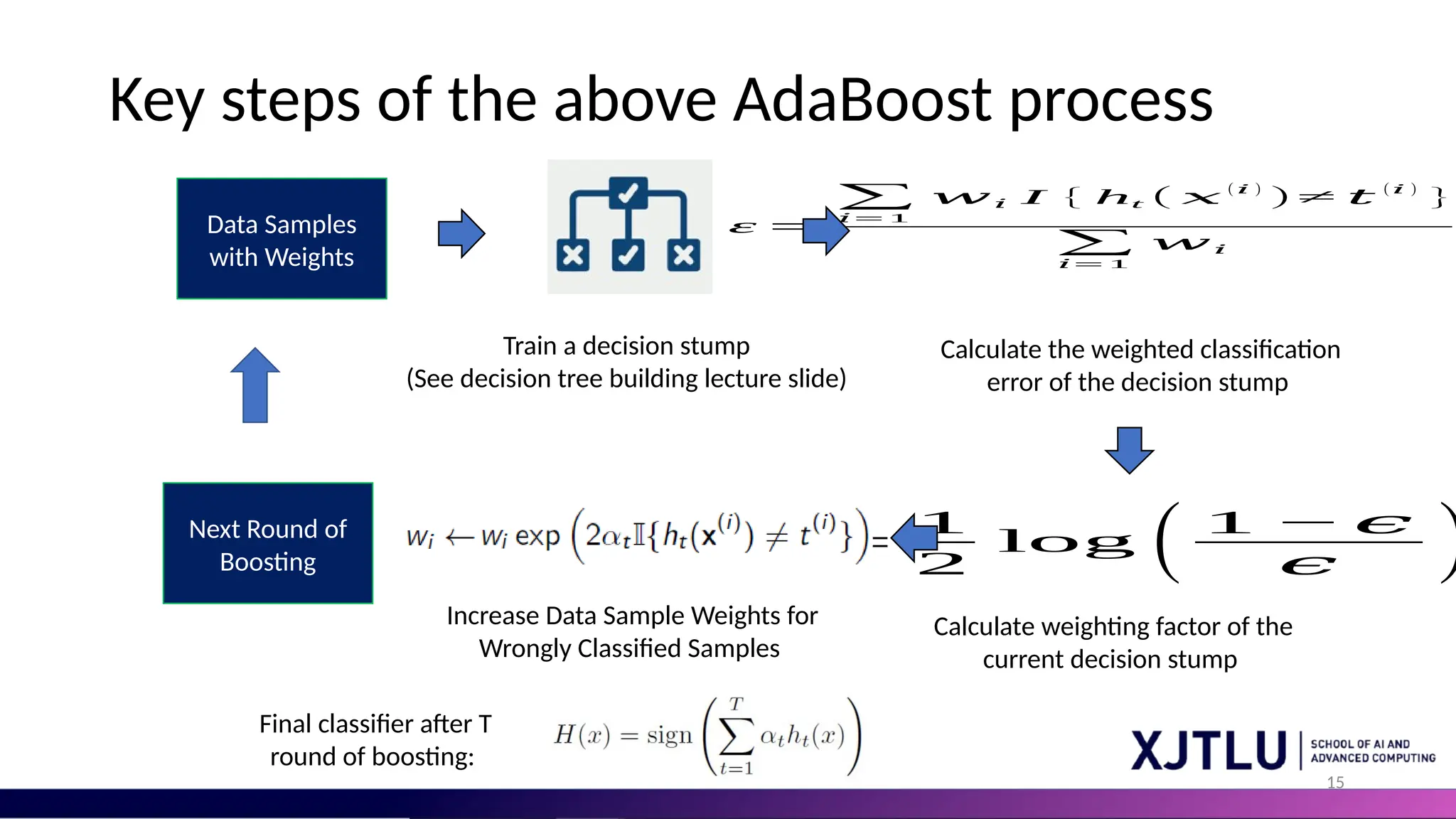 15
Key steps of the above AdaBoost process
ε =
∑
𝑖=1
𝑤𝑖 Ι { ht ( 𝑥 ( 𝑖 )
)≠ 𝑡 (𝑖 )
}
∑
𝑖= 1
𝑤𝑖
𝑎=
1
2
log ( 1 − 𝜖
𝜖 )
Data Samples
with Weights
Train a decision stump
(See decision tree building lecture slide)
Calculate the weighted classification
error of the decision stump
Calculate weighting factor of the
current decision stump
Increase Data Sample Weights for
Wrongly Classified Samples
Next Round of
Boosting
Final classifier after T
round of boosting:
 