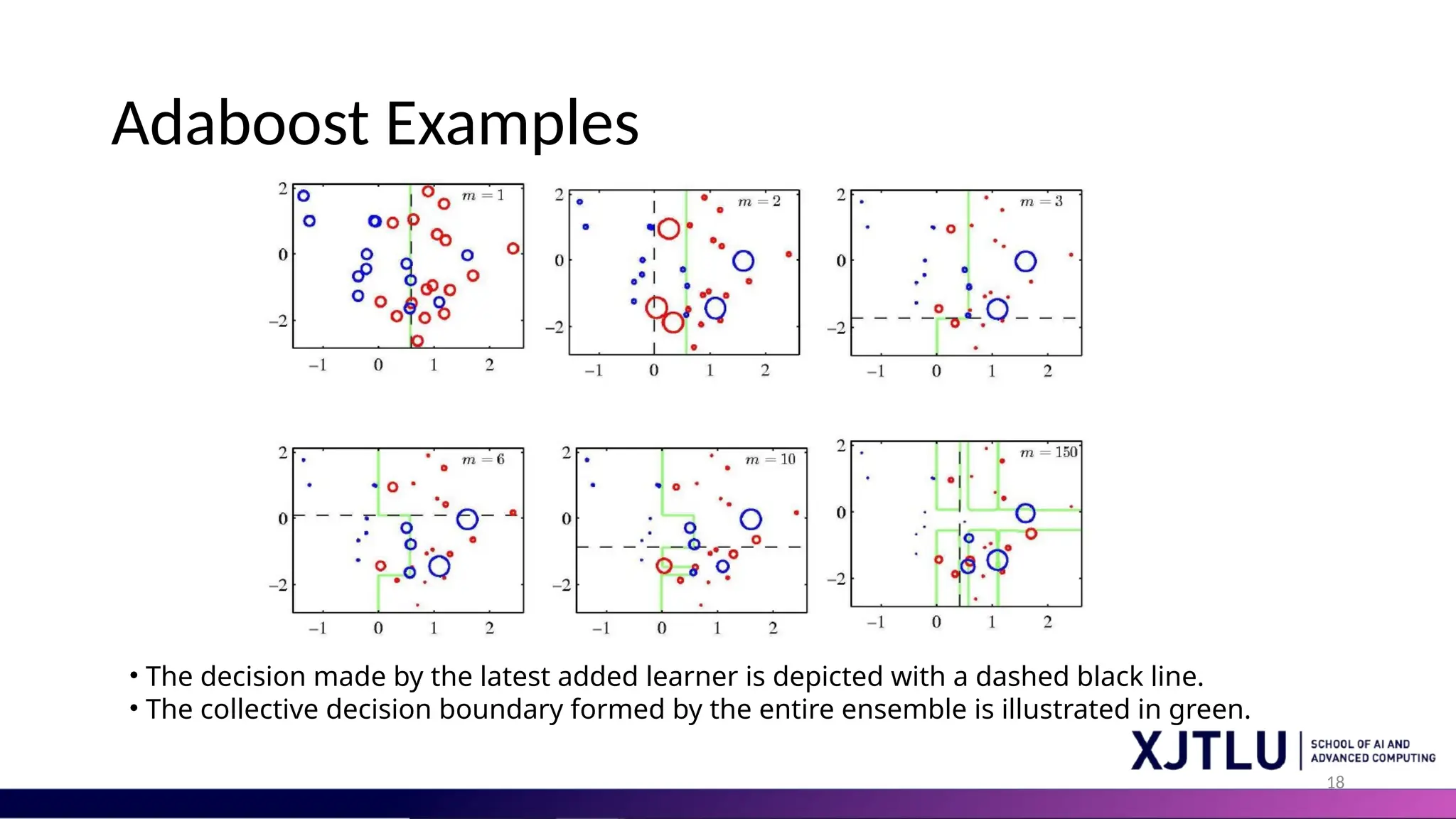 18
Adaboost Examples
• The decision made by the latest added learner is depicted with a dashed black line.
• The collective decision boundary formed by the entire ensemble is illustrated in green.
 