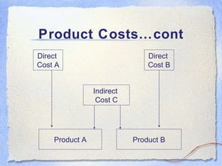 Product Costs…cont Direct  Cost A Direct  Cost B Indirect  Cost C Product A Product B 