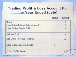 Trading Profit & Loss Account For the Year Ended (date) Debit Credit Sales Less Sales Return / Return Inward  Less Cost of...