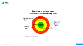 KATA
© 2016 The Leadership Network®
© 2016 Jidoka®
10
Practicing	to	become	more	
comfortable	in	the	Learning	Zone
Apparent
Certainty
Uncertainty
Mystery
Comfort
Zone
Learning
Zone
Comfort
Area
Expanded
© Mike Rother / Improvement Kata Handbook
 