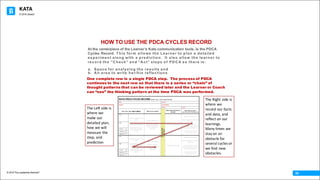 KATA
© 2016 The Leadership Network®
© 2016 Jidoka®
04
At the centerpiece of the Learner’s Kata communication tools, is the PDCA
Cycles Record. This form allows the Learner to plan a detailed
experiment along with a prediction. It also allow the learner to
record the “C heck” and “A ct” steps of PD C A so there is:
a. Space for analyzing the results and
b. A n area to write her/his reflections
One complete row is a single PDCA step. The process of PDCA
continues to the next row so that there is a series or “chain” of
thought patterns that can be reviewed later and the Learner or Coach
can “see” the thinking pattern at the time PDCA was performed.
The	Left	side	is	
where	we	
make	our	
detailed	plan,	
how	we	will	
measure	the	
step,	and	
prediction
The	Right	side	is	
where	we	
record	our	facts	
and	data,	and	
reflect	on	our	
learnings.		
Many	times	we	
stay	on	an	
obstacle	for	
several	cycles	or	
we	find	new	
obstacles.
HOW TO USE THE PDCA CYCLES RECORD
 