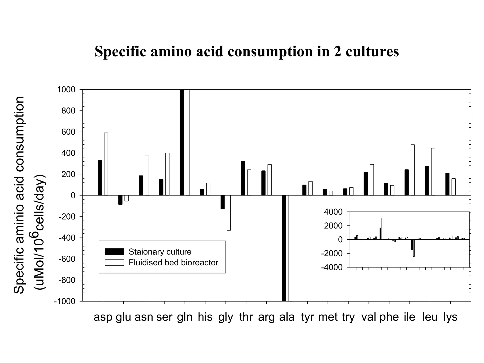 Specific amino acid consumption in 2 cultures 