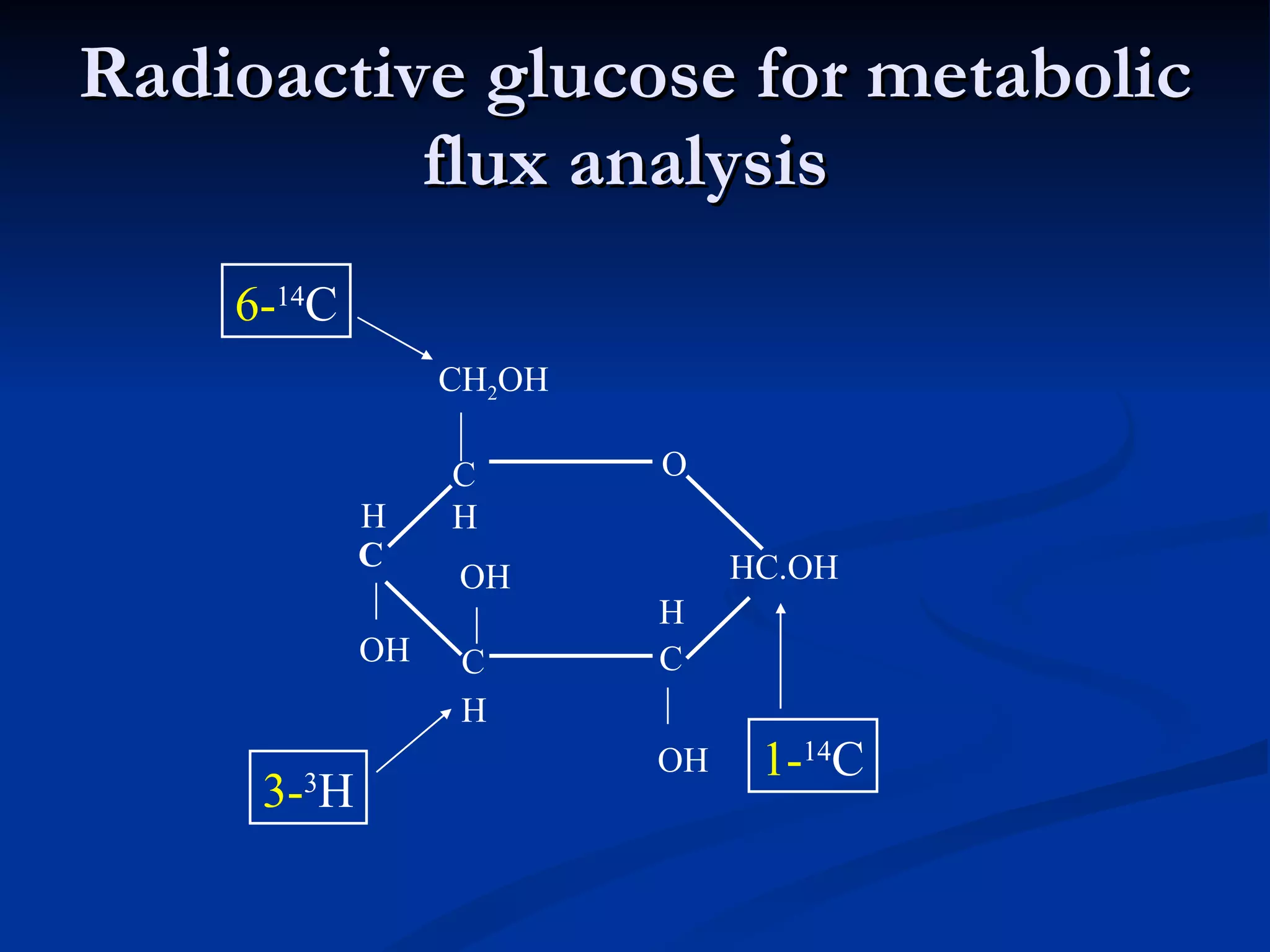 Radioactive glucose for metabolic flux analysis  CH 2 OH C C C O C HC.OH OH OH OH H H H H 1- 14 C 6- 14 C 3- 3 H 