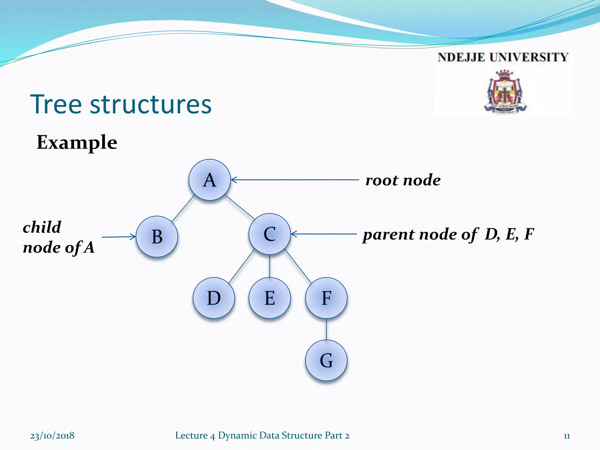 Tree structures
Example
23/10/2018 Lecture 4 Dynamic Data Structure Part 2 11
G
FED
B C
A root node
parent node of D, E, Fchild
node of A
 