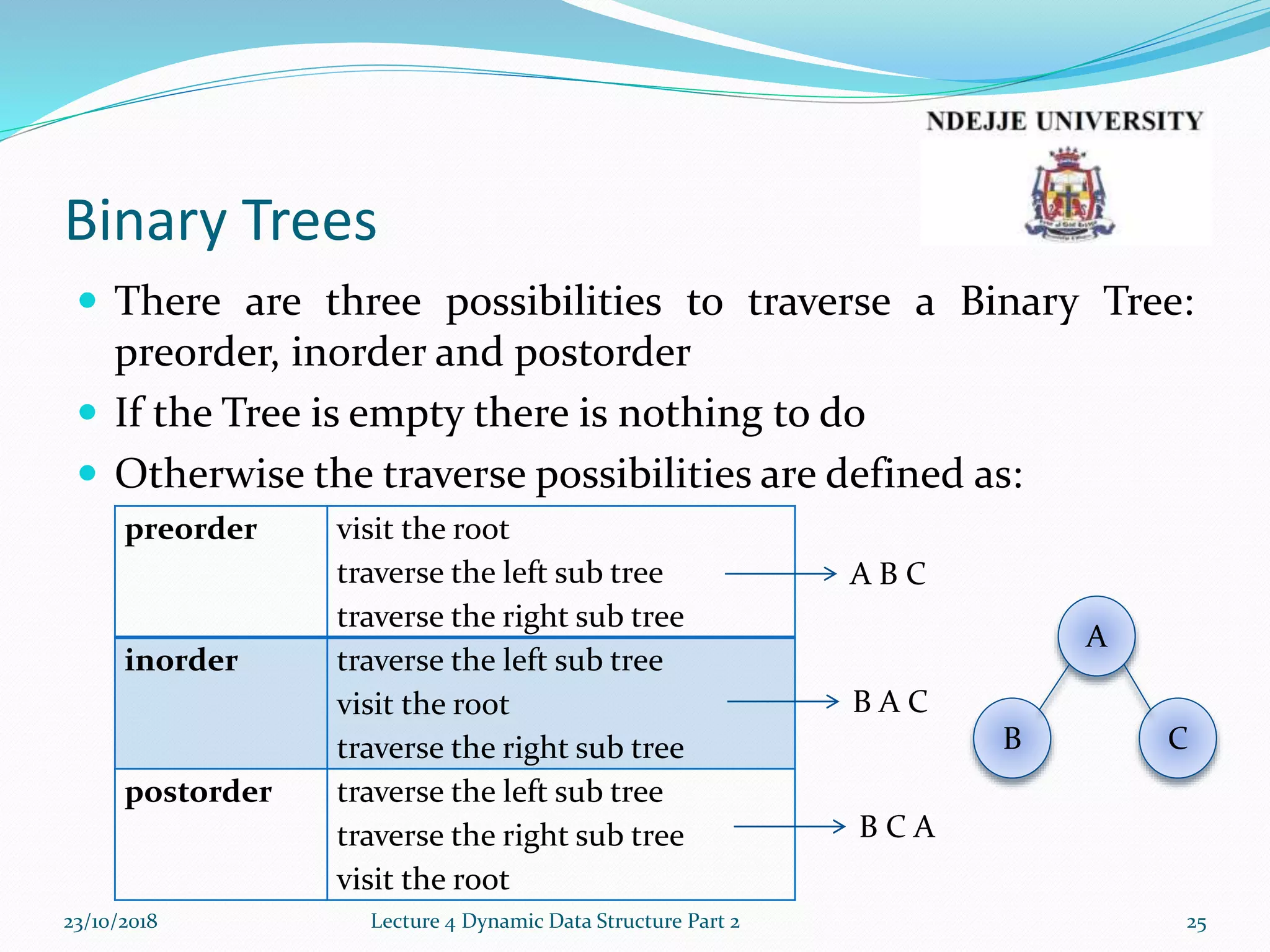 Binary Trees
 There are three possibilities to traverse a Binary Tree:
preorder, inorder and postorder
 If the Tree is empty there is nothing to do
 Otherwise the traverse possibilities are defined as:
23/10/2018 Lecture 4 Dynamic Data Structure Part 2 25
preorder visit the root
traverse the left sub tree
traverse the right sub tree
inorder traverse the left sub tree
visit the root
traverse the right sub tree
postorder traverse the left sub tree
traverse the right sub tree
visit the root
B C
A
A B C
B A C
B C A
 