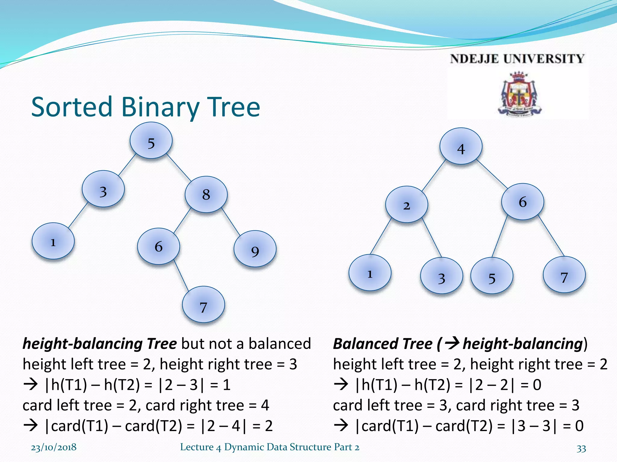 Sorted Binary Tree
23/10/2018 Lecture 4 Dynamic Data Structure Part 2 33
height-balancing Tree but not a balanced
height left tree = 2, height right tree = 3
 |h(T1) – h(T2) = |2 – 3| = 1
card left tree = 2, card right tree = 4
 |card(T1) – card(T2) = |2 – 4| = 2
Balanced Tree ( height-balancing)
height left tree = 2, height right tree = 2
 |h(T1) – h(T2) = |2 – 2| = 0
card left tree = 3, card right tree = 3
 |card(T1) – card(T2) = |3 – 3| = 0
7
961
3 8
5
751
2 6
4
3
 