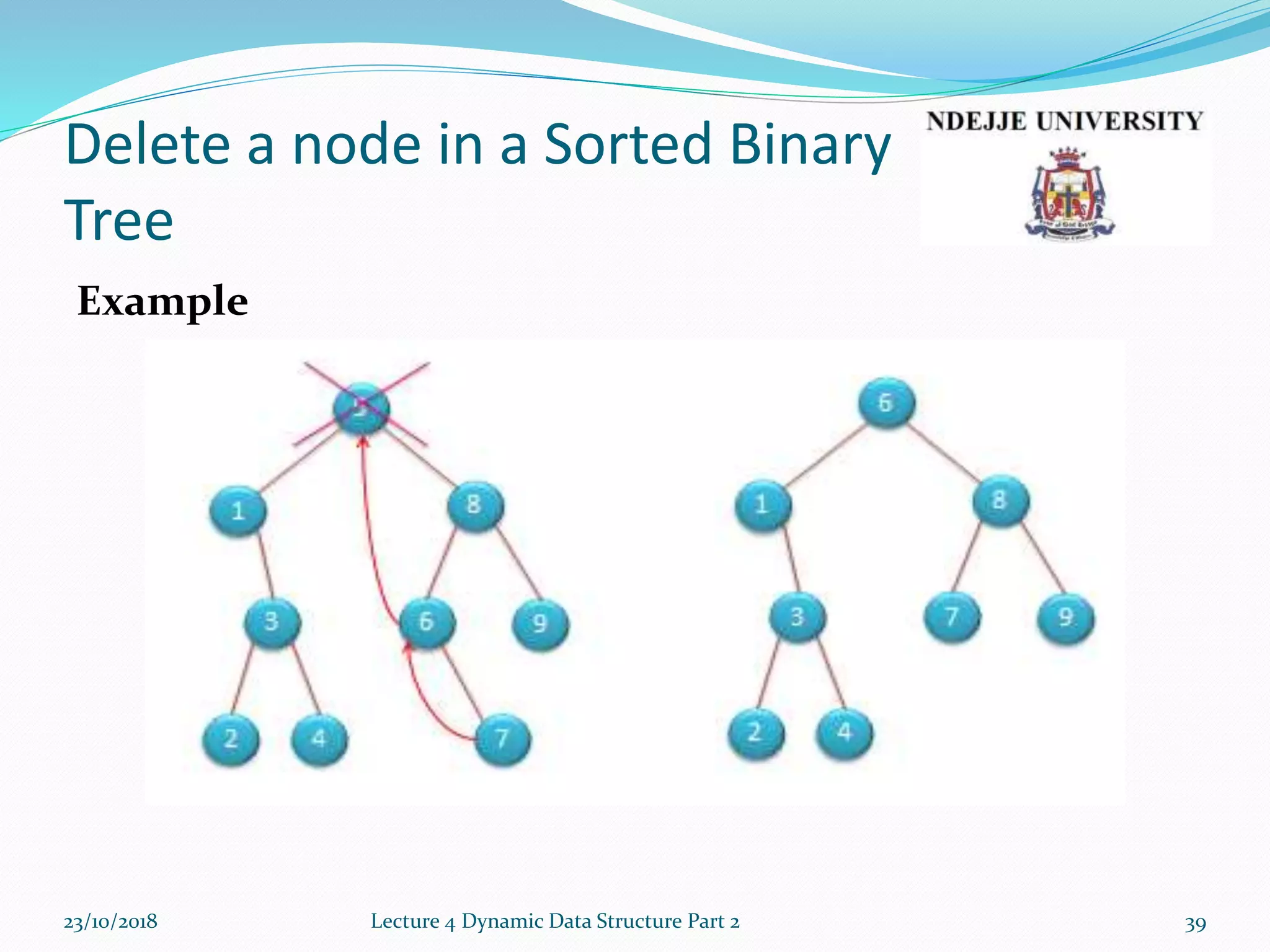 Delete a node in a Sorted Binary
Tree
Example
23/10/2018 Lecture 4 Dynamic Data Structure Part 2 39
 