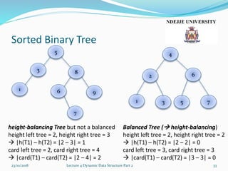 Sorted Binary Tree
23/10/2018 Lecture 4 Dynamic Data Structure Part 2 33
height-balancing Tree but not a balanced
height left tree = 2, height right tree = 3
 |h(T1) – h(T2) = |2 – 3| = 1
card left tree = 2, card right tree = 4
 |card(T1) – card(T2) = |2 – 4| = 2
Balanced Tree ( height-balancing)
height left tree = 2, height right tree = 2
 |h(T1) – h(T2) = |2 – 2| = 0
card left tree = 3, card right tree = 3
 |card(T1) – card(T2) = |3 – 3| = 0
7
961
3 8
5
751
2 6
4
3
 